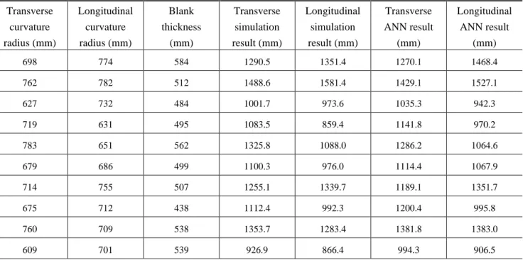 Table 6 Random sample data set – convex type  Transverse  curvature  radius (mm)  Longitudinal curvature radius (mm)  Blank  thickness (mm)  Transverse simulation  result (mm)  Longitudinal simulation result (mm)  Transverse   ANN result (mm)  Longitudinal
