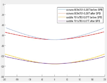 Fig.  3  Stress  distribution  before  and  after  springback  (a) 701x783 mm–5.07T , (b) 609x701 mm–5.39T  본  논문에  사용된  DP980의  물성식은  식  (1)과  같다