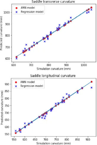 Fig. 8 Comparison of ANN model and regression model  - convex type 