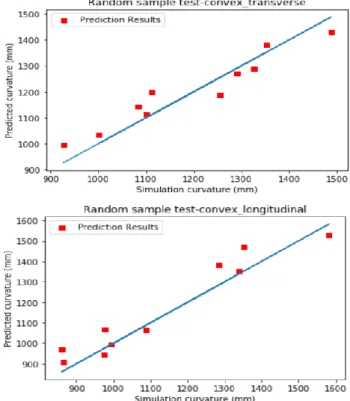 Table 2 Summary of results of goodness of fit tests for  random sample data 