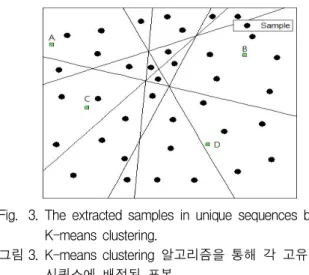 Fig. 3. The extracted samples in unique sequences by K-means clustering. 그림 3. K-means clustering 알고리즘을 통해 각 고유 시퀀스에 배정된 표본 2