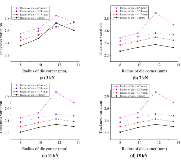 Fig. 3 Thickness variation plot of full factorial 64 samples by the blank holder force 