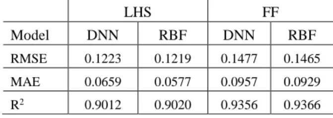 Table 6 Performance of surrogate models 27 samples  LHS  FF  Model  DNN  RBF  DNN  RBF  RMSE  0.1223  0.1219  0.1477  0.1465  MAE  0.0659  0.0577  0.0957  0.0929  R 2 0.9012  0.9020  0.9356  0.9366 