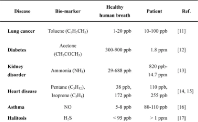Table 1. List of bio-markers for a specific disease and comparison of the concentration between the healthy human breath and the patient breath.