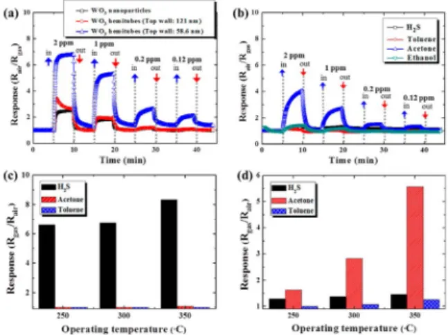 Fig. 5. Gas sensor characterization: (a) response (R air /R gas ) to H 2 S gas at 300 ° C, (b) response of Pt catalyst  dec-orated WO 3 hemitubes at 300 ° C, (c) response of  pris-tine WO 3 hemitubes, (d) Pt-functionalized WO 3  hemi-tubes in the temperatu