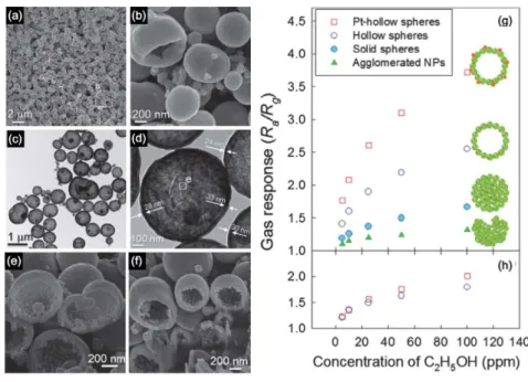 Fig. 6. Morphologies of the Fe 2 O 3 hollow spheres after heat treatment at 500° C for 2 h: (a) low magnification SEM image, (b) high magnification SEM image of the rectangular area in (a), (c) TEM image of the hollow spheres, (d) TEM image of a hollow sph