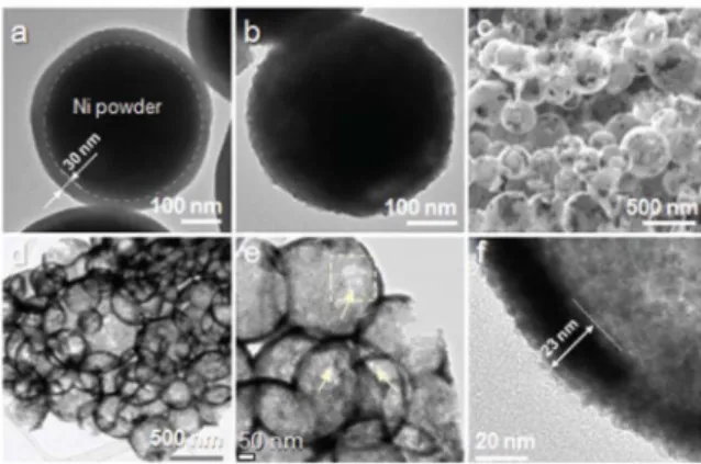 Fig. 7. Morphologies of Sn-precursor- or SnO 2 -coated Ni spheres and NiO-functionalized SnO 2 hollow particles: (a) TEM images of Sn-precursor-coated Ni spheres, (b) SnO 2  -coated Ni spheres after heat treatment at 400° C for 1 h, and (c-f) SEM and TEM i