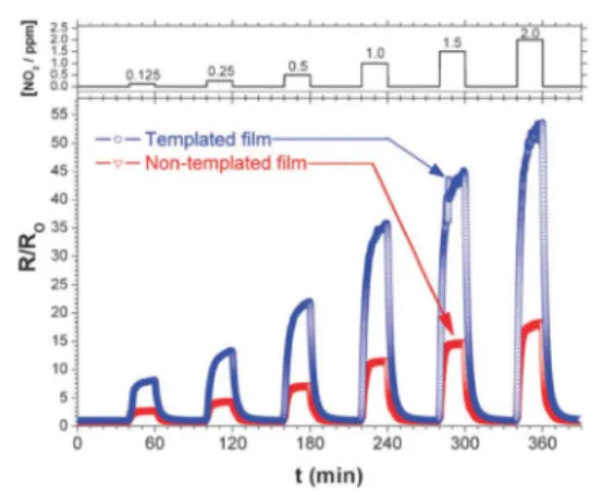 Fig. 10. The resistance response R/R 0 (where R is the resis- resis-tance at time t during the measurement and R 0 is the baseline resistance in dry air at the beginning of the measurement) during cyclic exposure to  increas-ing NO 2 concentration in dry a