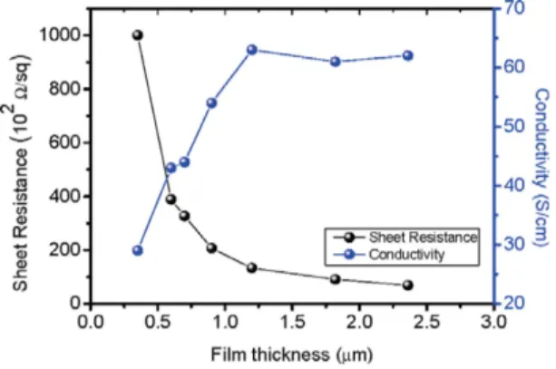 Fig. 3. (A)  전기분사 시스템의 모식도, (B) PSSNa-g-MWCNT 코 팅된 FTO  유리, (C),(D) 정전 분사한 PSSNa-g-MWCNT 의 SEM  이미지.
