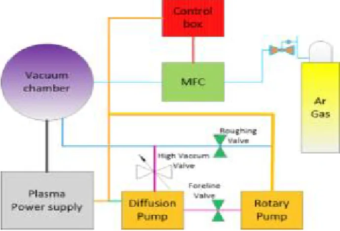 Fig. 1. The structure of DC magnetron sputter.