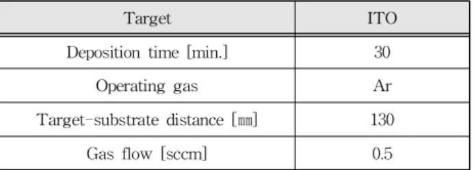 Table 1. Fixed operation settings on sputter.