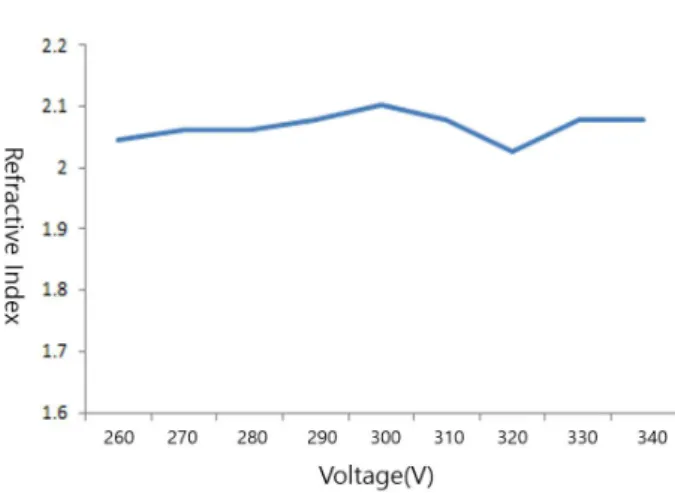 Fig. 2. The refractive index change over DC power voltage 260V～330 V at 1mTorr ambient pressure.