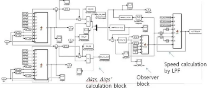 Fig. 3. Overall simulation model. 그림 3. 전체 시뮬레이션 모델 논문 [7]의 식(13)을 이용하여,   ′ 을 구한다.여기서, 논문 [7]의 식(14)에서 언급과 같이′에는 각각cos의 정보와sin의 정보가 들어 있다
