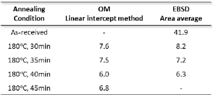 Fig. 6 Grain sizes of OFC sheets annealed at 180C as a  function of annealing time.