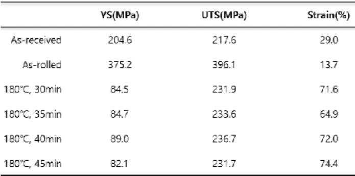 Table 4 Mechanical properties of OFC sheets 