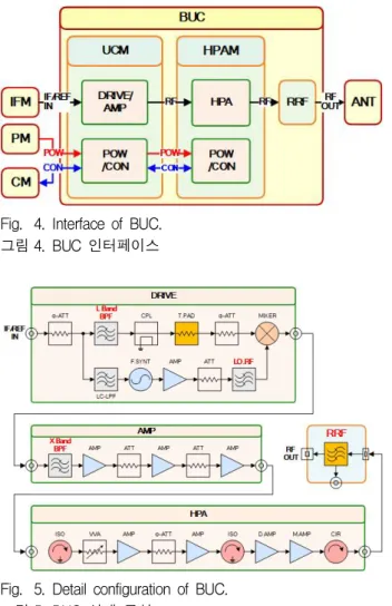 Fig. 4. Interface of BUC.