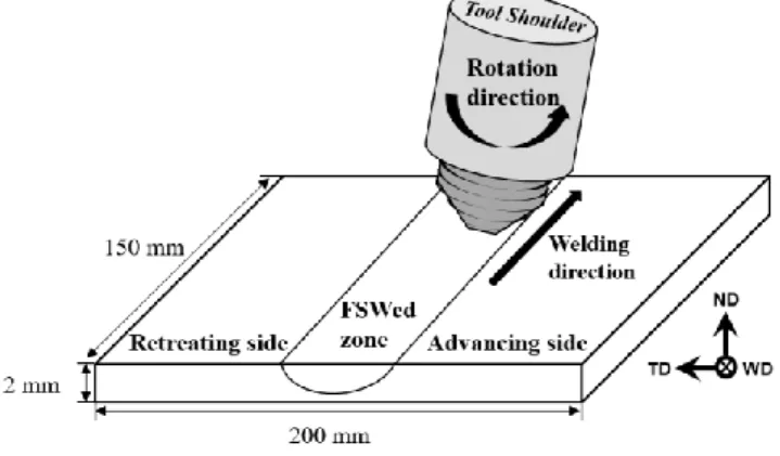 Fig. 1 Schematic diagram of the FSW process. WD, TD,  and  ND  indicate  the  welding,  transverse  and  normal  directions  of  the  FSW  process,  respectively  마찰교반접합기술의  적용은  대부분  알루미늄  및  마그네슘  합금과  같은  가볍고  융점이  낮은  금속재 료에  한정되어왔으나  [18–23],  최근에는  철