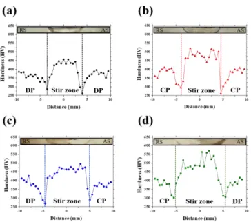Fig. 9 Profiles of hardness for the welded samples of (a)  DP/DP,  (b)  CP/CP,  (c)  AS  CP/RS  DP  and  (d)  AS  DP/RS CP steel alloys
