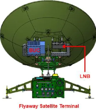 Fig. 3. Flyaway Satellite Terminal and LNB Shape.