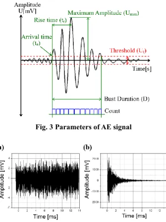 Fig. 3 Parameters of AE signal 