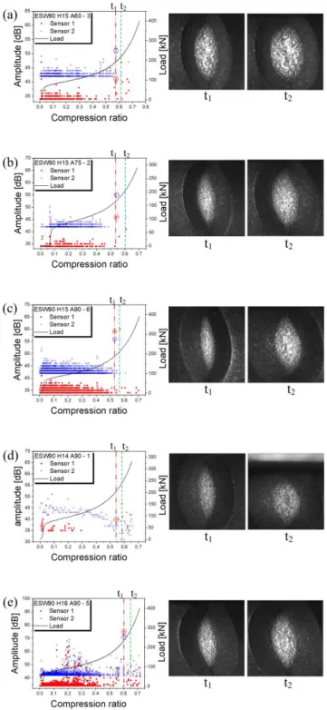 Fig. 13 Signal analysis of H15 A90: (a) AE amplitude, (b)  Signal estimated to be crack initiation, (c) random  selected signal  생   직전에  발생하고,  시편의  크기  및  노치부  형상에  따른  차이에도  불구하고  동일한  경향성을  가짐으로 써   음향방출센서를  통해  미세한  균열발생신호가  측 정된  결과로  판단된다
