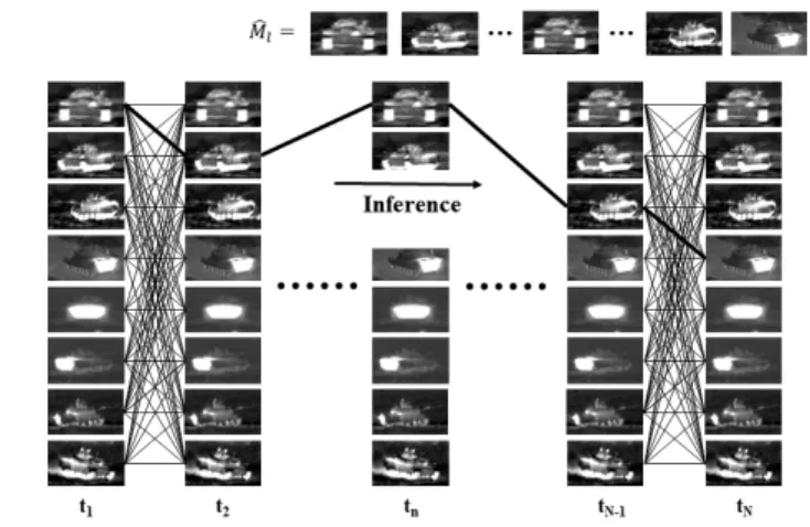 Fig. 7. Pose inference example using MRF (Markov Random Field). 그림 7. 표적 자세 갱신을 위한 추론 과정의 예 2