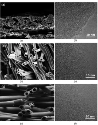 Fig. 6. (a-c)  두께 별 중공 탄소나노섬유의 SEM image, (d-f) 해 당 HR-TEM image. (a) 및 (d): S-1 (thinnest), (b) 및 (e): F-2 (moderate), (c) 및 (f): S-3 (thickest)