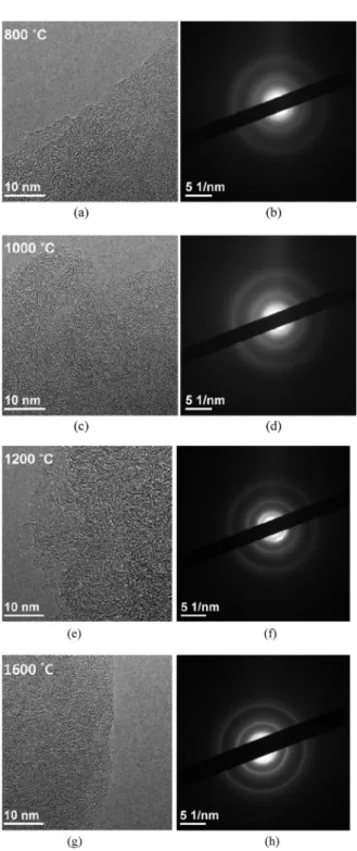 Fig. 8. 탄화 온도에 따른 중공 탄소나노섬유의 HR-TEM image.