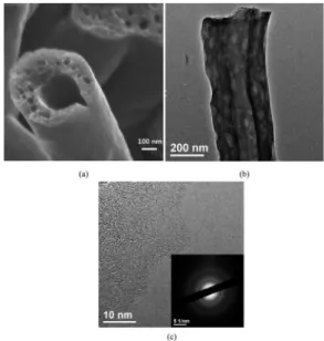 Fig. 9. 다공성 중공 탄소나노섬유의 전자 현미경 image (a) FE- FE-SEM, (b) TEM, (c) HR-TEM 23) .