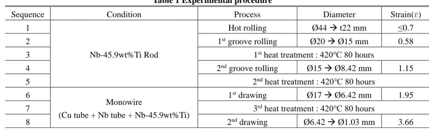 Table 1 Experimental procedure