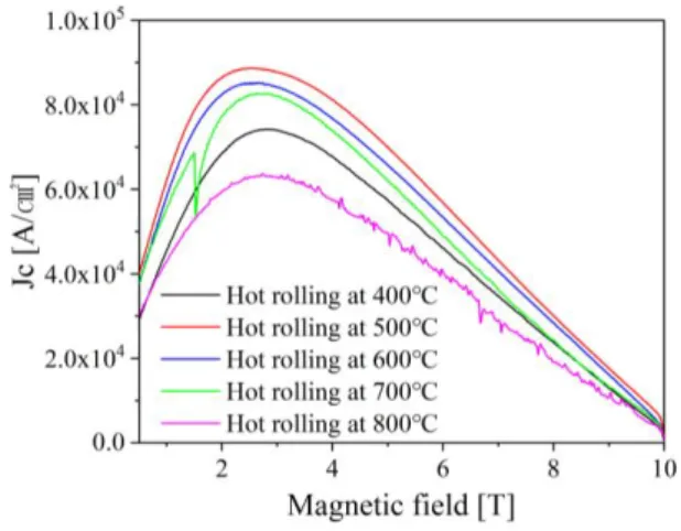 Fig. 9 Volume fraction of α-Ti according to temperature  in hot rolling 