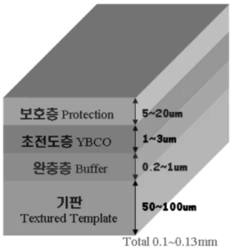 Fig. 2. 제 2세대 YBCO  선재의 다층박막 구조 ..