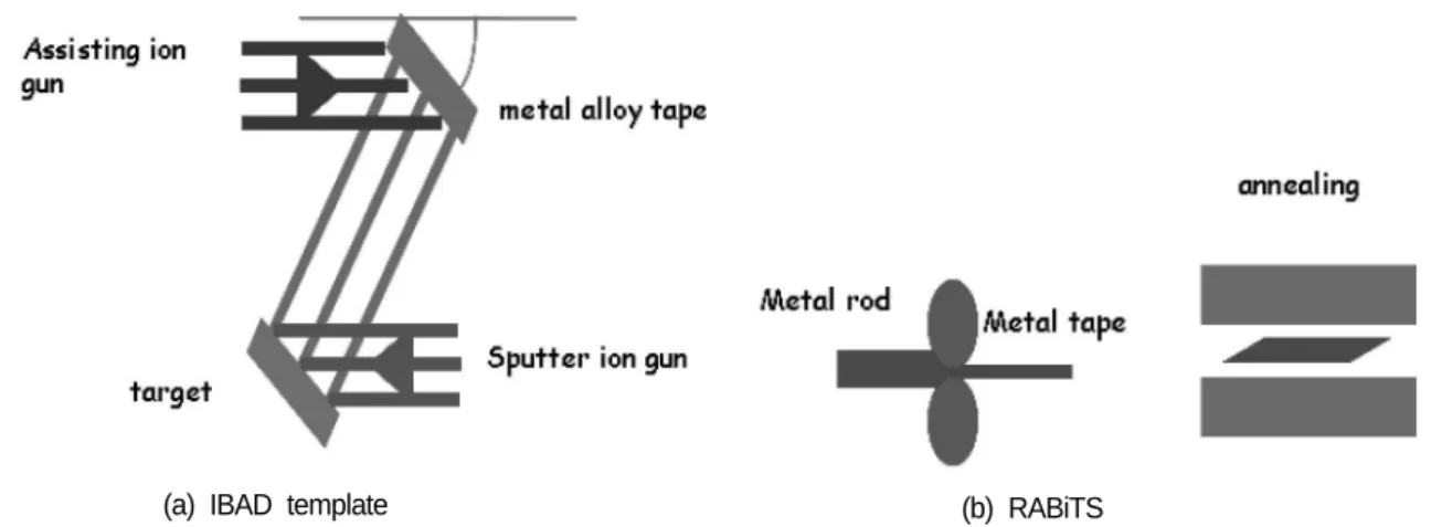 Fig. 3. 제2세대 선재의 2축 배향된 기판을 제조하기 위해 개발된 대표적인 제조공정의 모식도. (a)와 (b)는 각각 IBAD template와