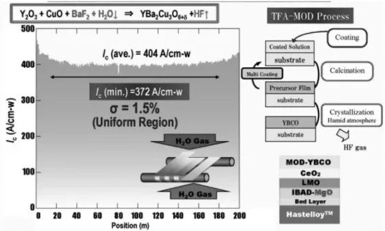 Fig. 7. 일본 ISTEC과 Showa전선에서 생산되는 CC의 임계전류 특성 및 CC  모식도.