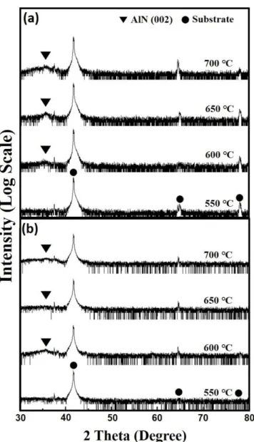 Fig.  1  X-ray  diffraction  analysis  of  AlN  thin  film                                    deposited  on  c-Al 2 O₃substrate  at  different 