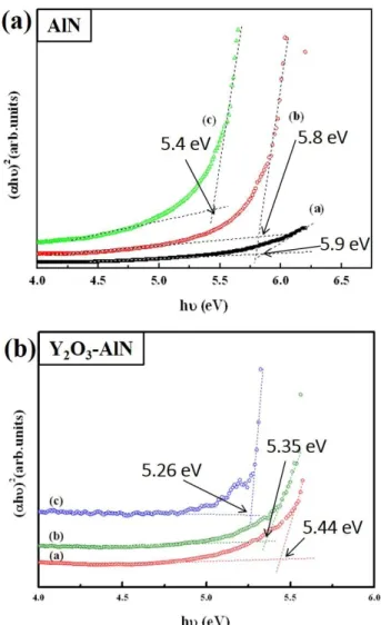 Fig.  4  Band  gap  with  energy  of  AlN  thin  films  grown  with  different  targets;  (a)  AlN  target  and  (b)  Y 2 O 3 -AlN target