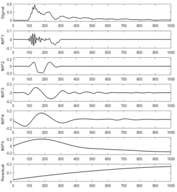 Fig. 4. Impulse response signal (red) and filtered signal (blue).