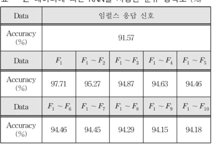 표 2를 보면, 전반적으로 제안된 특징량이 임펄 스 응답 신호 전체 데이터를 사용하는 것보다 분류 정확도가 높았고, 특히   에서 97.71%로 가장 높은 정확도를 보였다