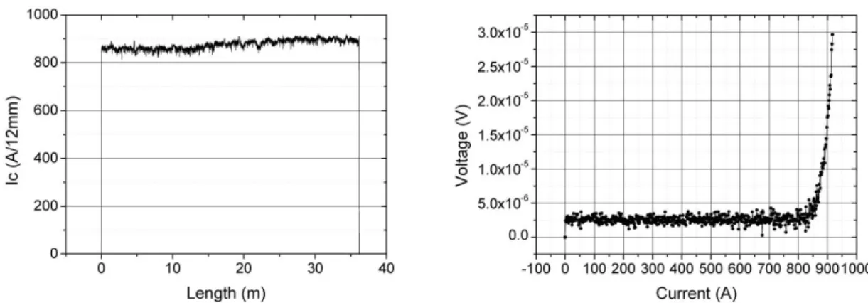 Fig. 5. RCE-DR  공정으로 생산된 초전도 선재의 길이에 따른 임계전류 분포 및 I-V Curve.