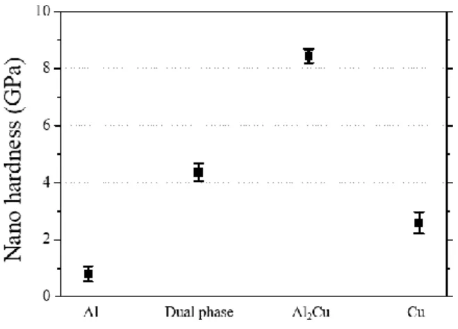 Fig.  8  Nano  hardness  measurement  according  to  phase  of joint area  펄스  전류를  인가함에  따라  이종  소재인  구리와  알루미늄을  접합할  수  있다는  것을  확인하였다