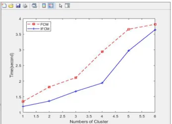 Fig. 2. Comparison of FCM vs IFCM execution time. 그림 2. FCM vs IFCM 실행 시간 비교 (a) (b) (c) (d) (e) (f) (g) (h) (i) (j) (k) (l) (m) (n) (o)