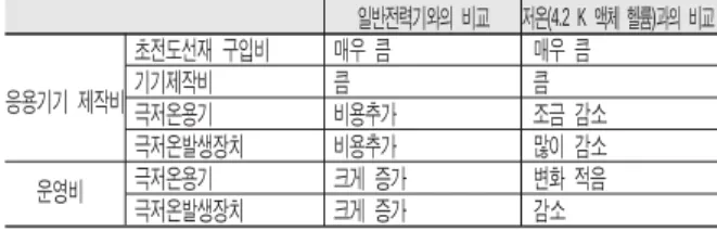 Table 1. Effect of Various Parameters on Economics of Superconducting Devices