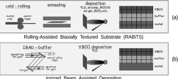 Fig. 2. Procedures for making metal template having bi-axially textured surface layer for depositing HTS oxide layer.