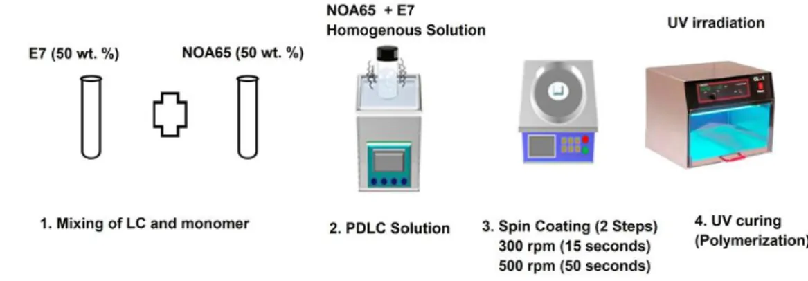 Fig. 1.  Fabrication  process  of PDLC  scattering  film.