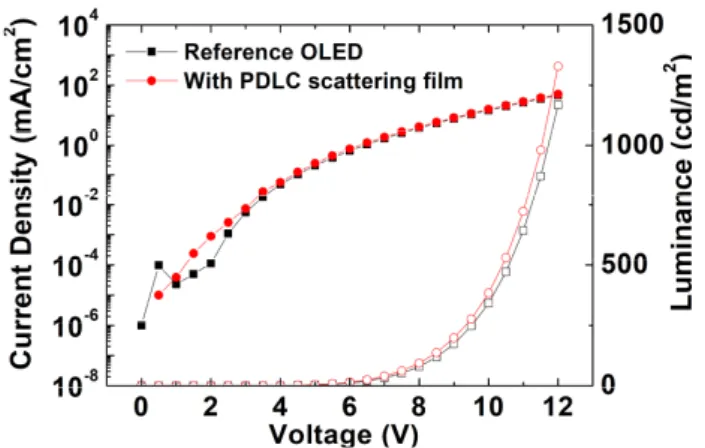 Fig.  4.  The  current  density-voltage-luminance  (J-V-L)  characteristics  of  OLED  devices  with  (red  circle)  and  without (black  square)  scattering  film.