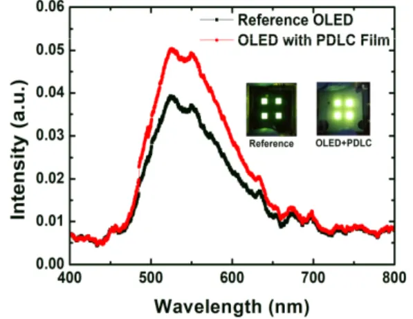 Fig. 5.  EL spectrum of OLEDs with  (red circle)  and without  (black square) the PDLC scattering film (cured at 30 s).