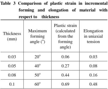 Table  3  Comparison  of  plastic  strain  in  incremental  forming  and  elongation  of  material  with  respect to    thickness Thickness  (mm)  Maximum forming  angle ( o )  Plastic strain (calculated from the forming  angle)  Elongation in uniaxial ten
