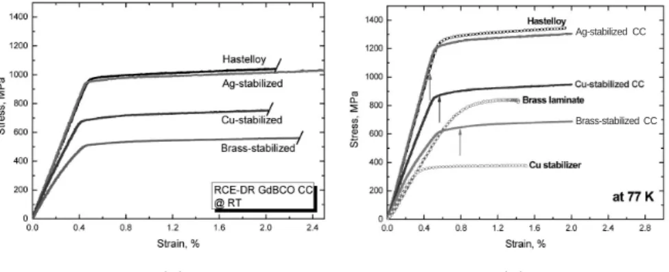 Fig. 1. Stress-strain curves (a) at RT and (b) 77 K for Hastelloy, Ag-stabilized, Cu-stabilized and brass laminated GdBCO CC tape samples.