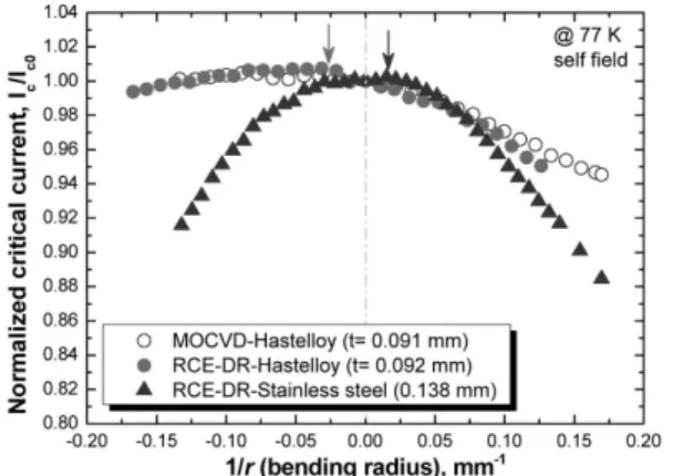 Fig. 2. Normalized critical current as a function of 1/r in GdBCO CC tapes at 77 K under self-field.