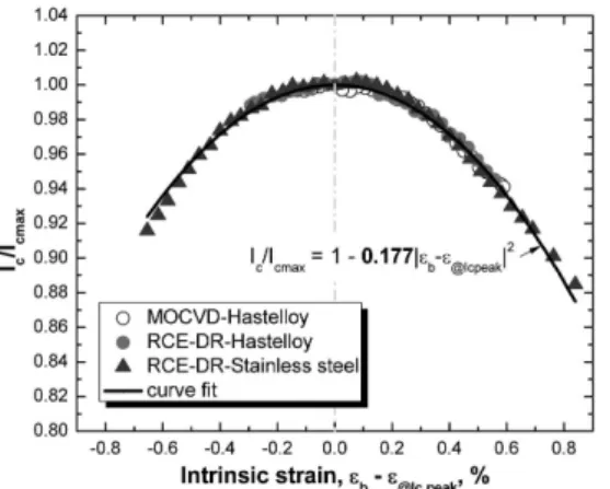 Fig. 4. I c /I c0 -ε ten relations in GdBCO CC tapes with different substrate at 77 K and under self-field.